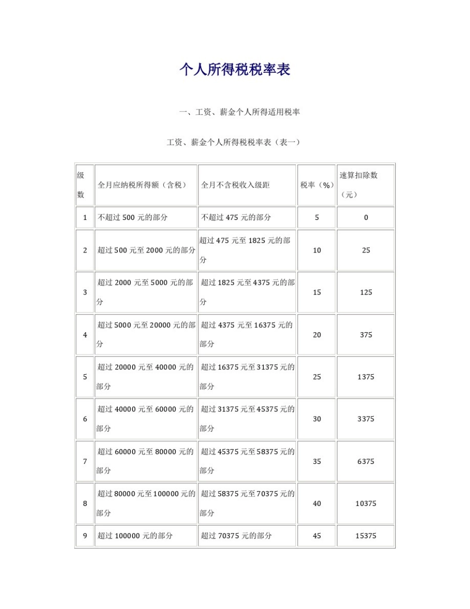 整理个税税率表2020年新版_个人所得税税率表_第2页