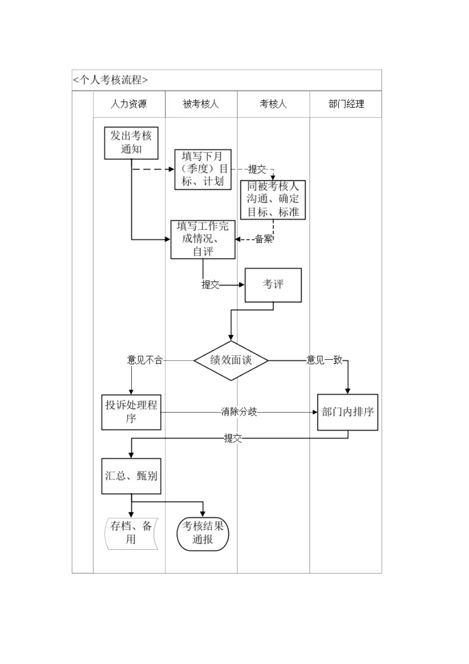 某地产绩效管理制度_第3页