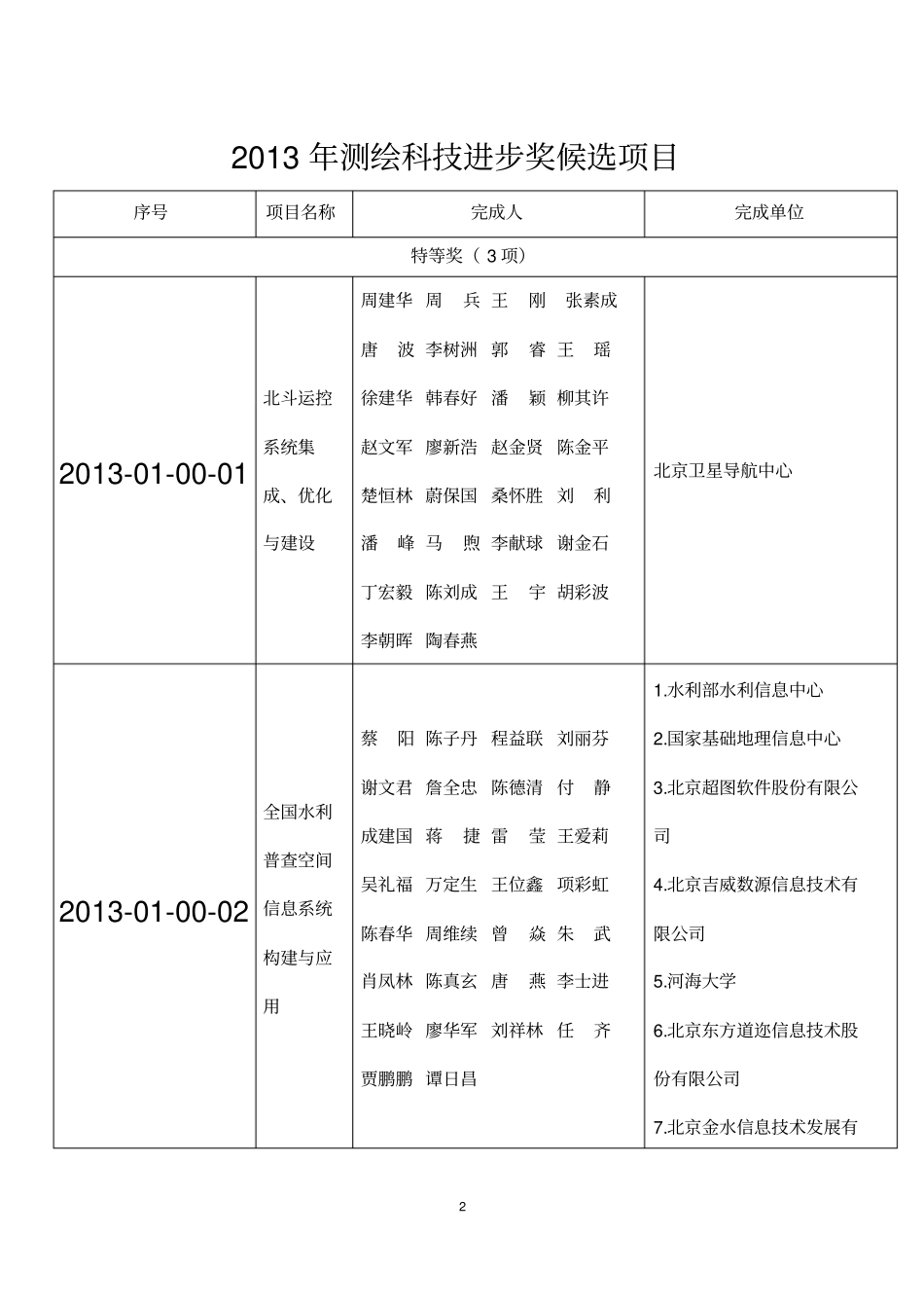 2013年测绘科技进步奖候选项目_第2页