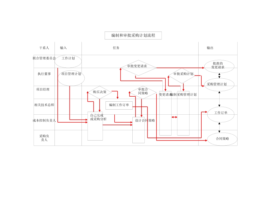 某地产公司工程项目采购管理流程和实施办法_第3页