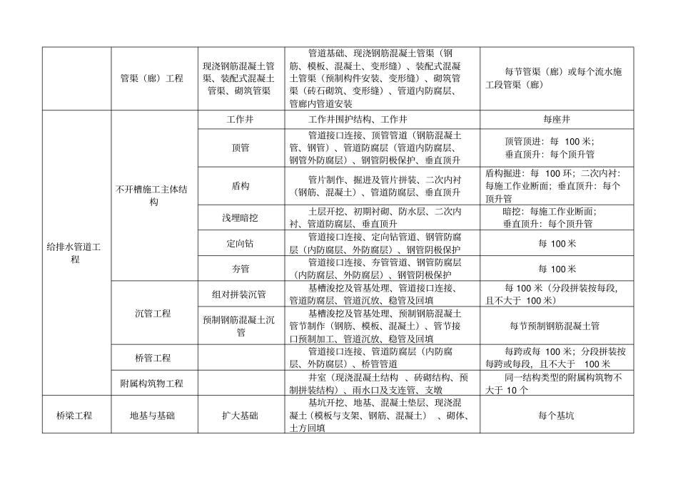 市政工程分部分项划分表全套_第3页