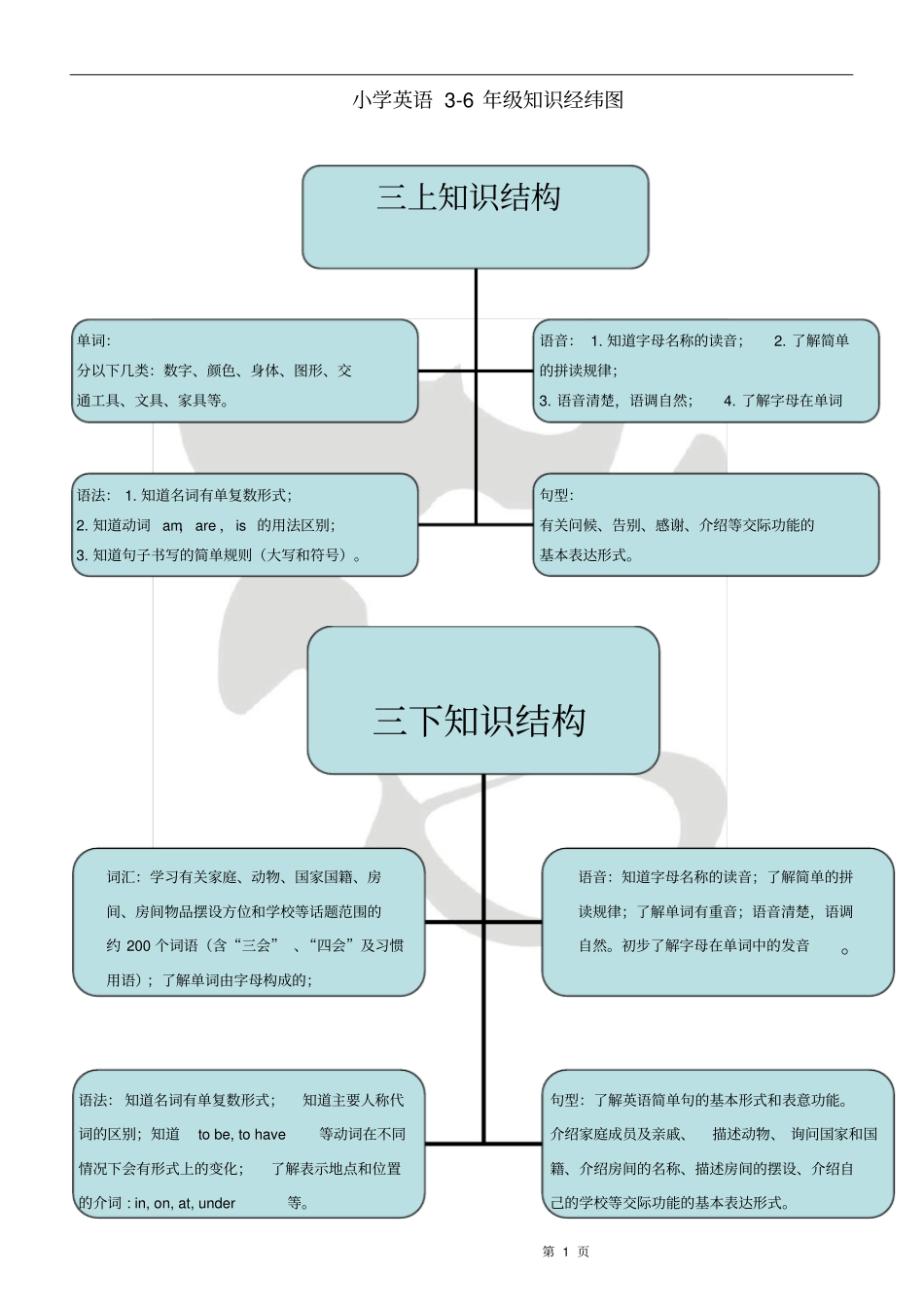 小学_英语3--6年级知识结构图_第1页
