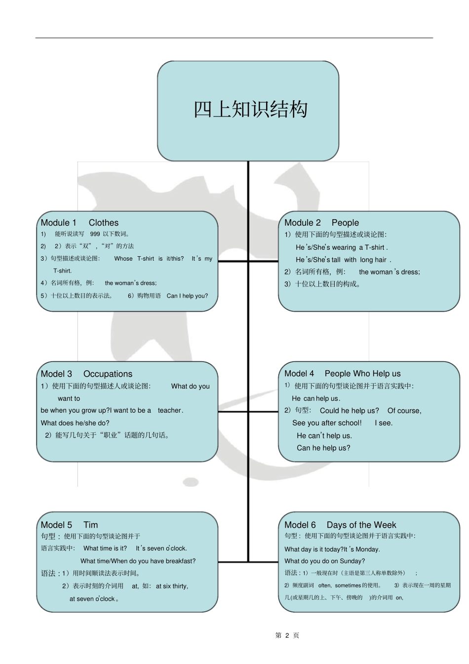 小学_英语3--6年级知识结构图_第2页