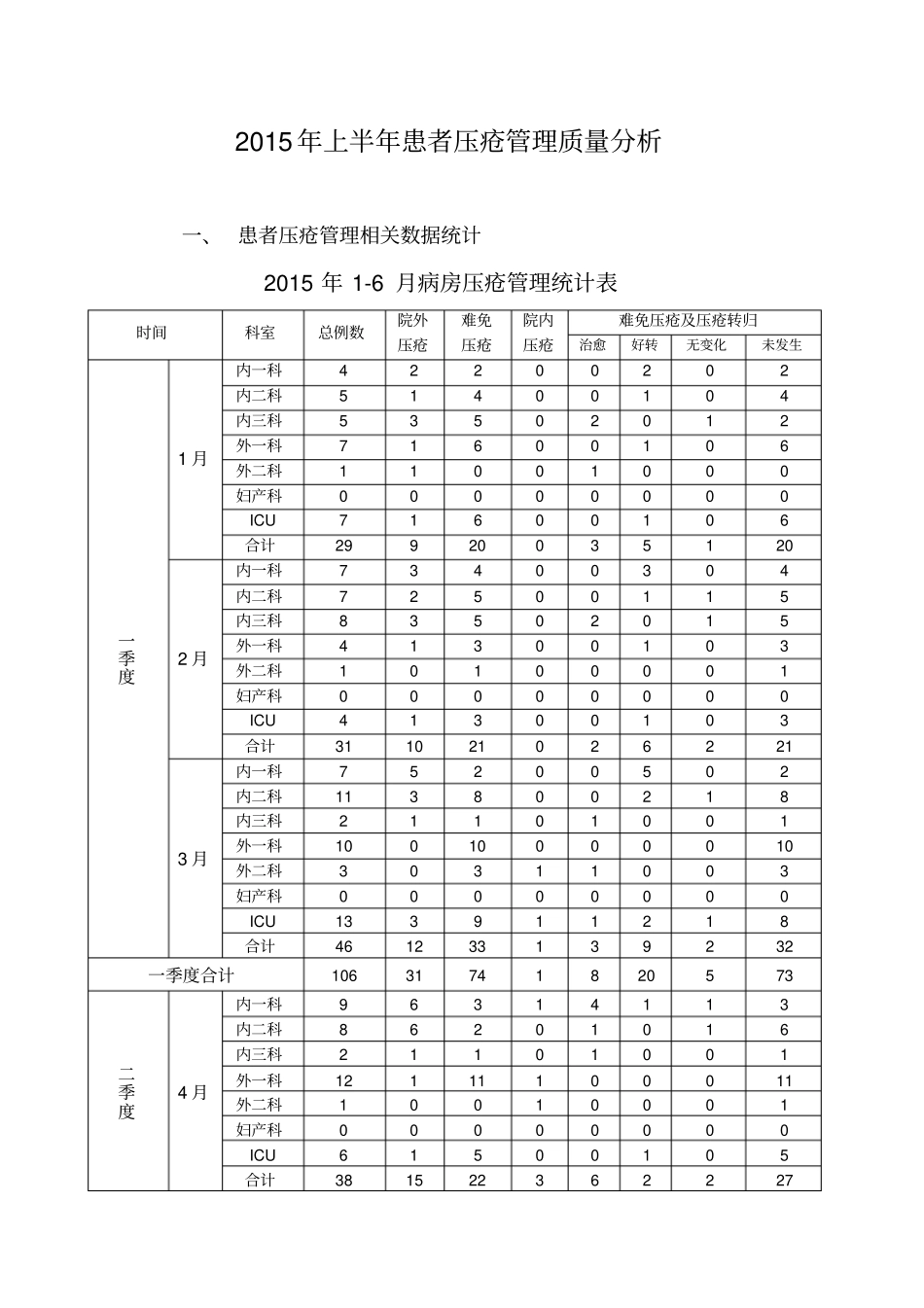 上半年压疮管理专项分析_第1页