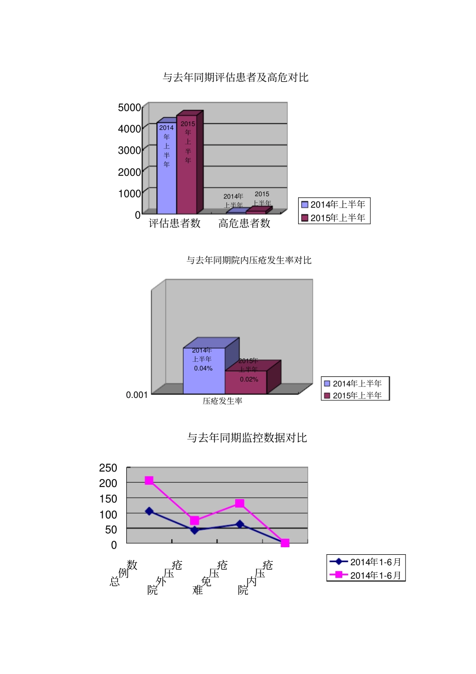 上半年压疮管理专项分析_第3页