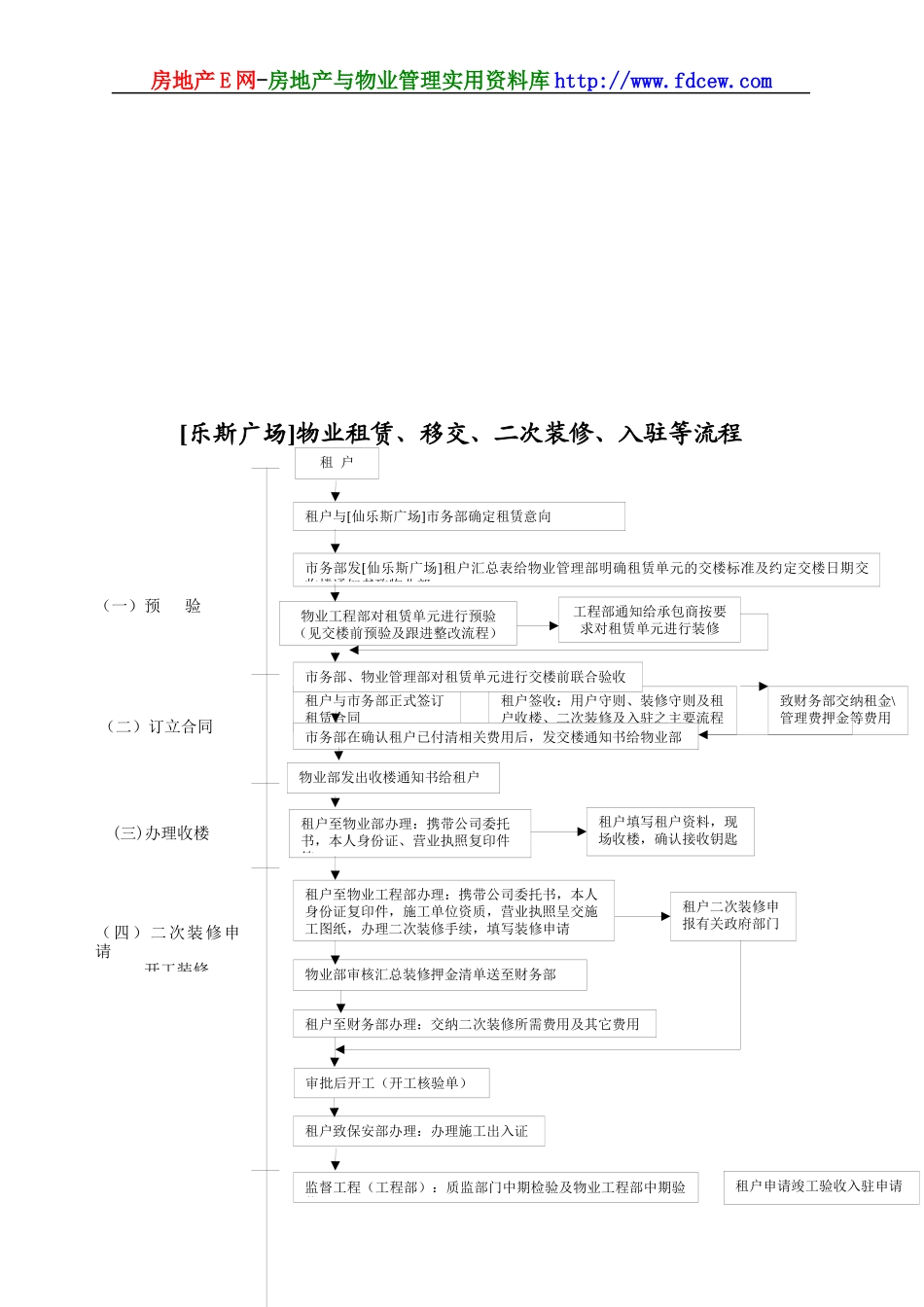 某广场全套物业管理流程指南及表格(DOC 99页)_第3页