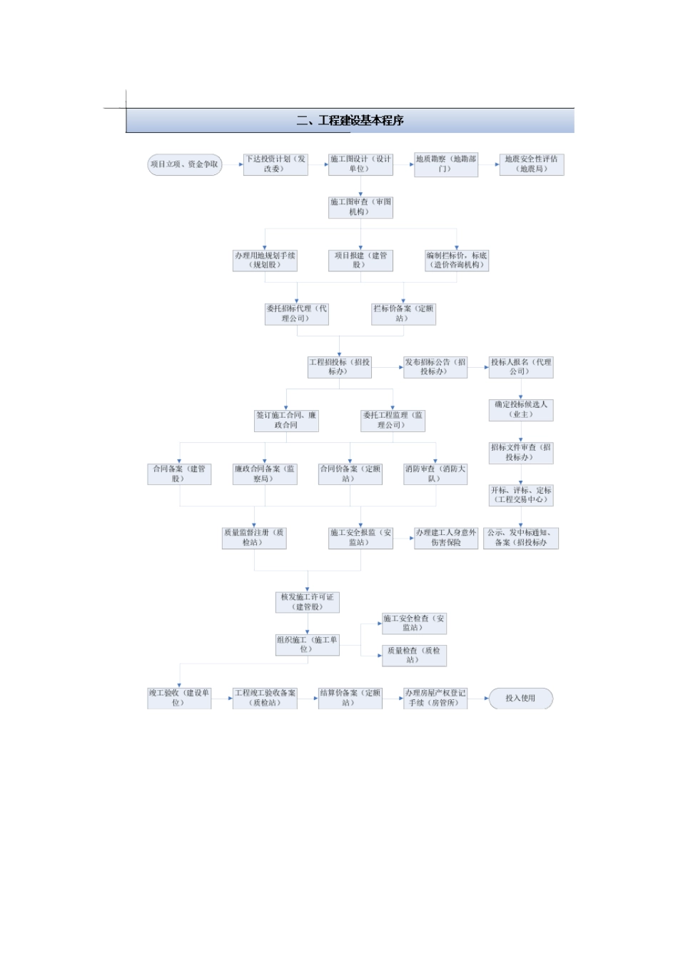 某工程公司项目部工作流程--交天下朋友_第2页