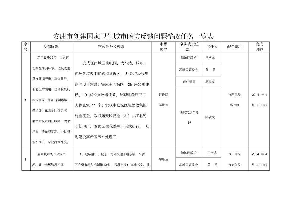 安康市创建国家卫生城市暗访反馈问题整改任务一览表_第1页