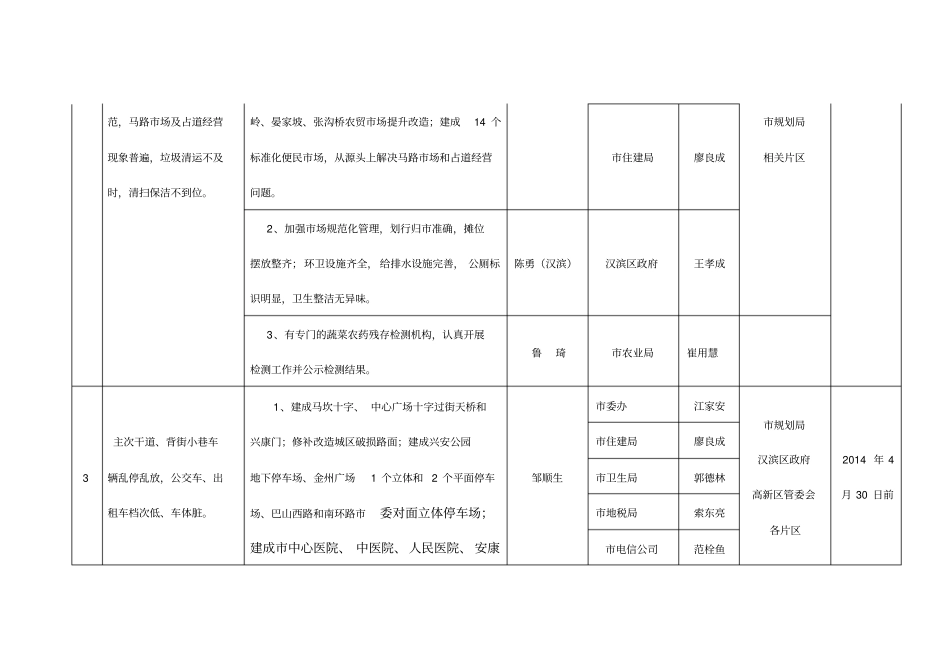 安康市创建国家卫生城市暗访反馈问题整改任务一览表_第2页