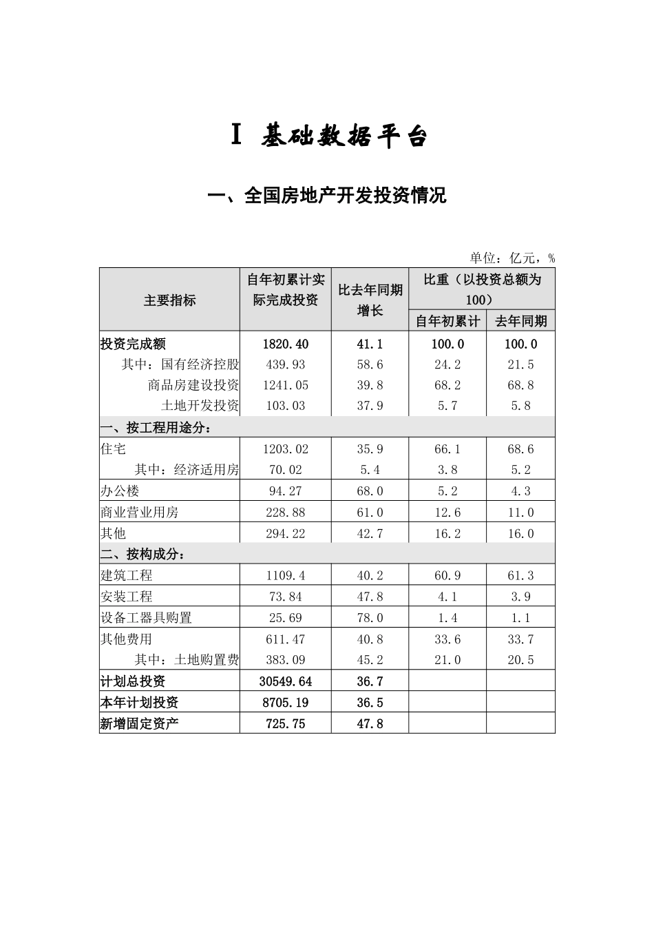 某年一季度中国房地产行业分析报告_第3页