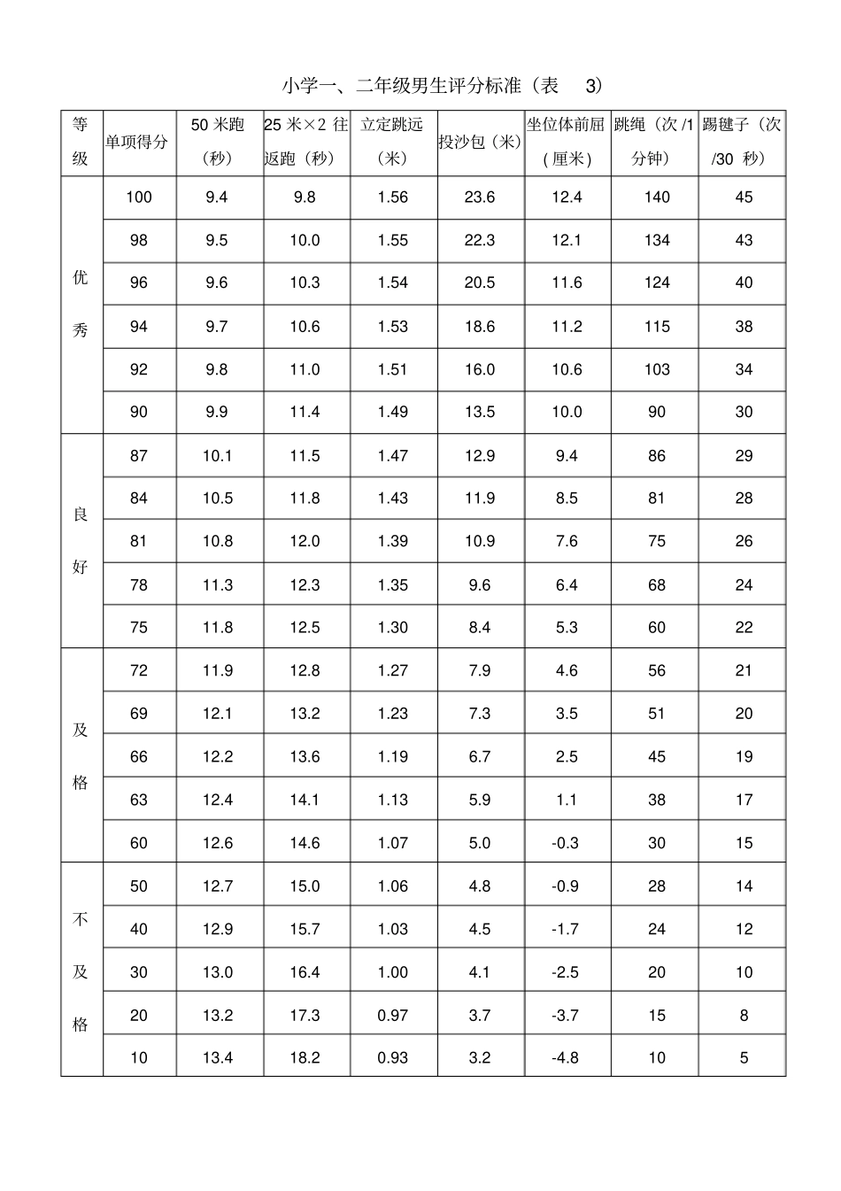 小学1-6年级学生体质健康评分标准表_第2页