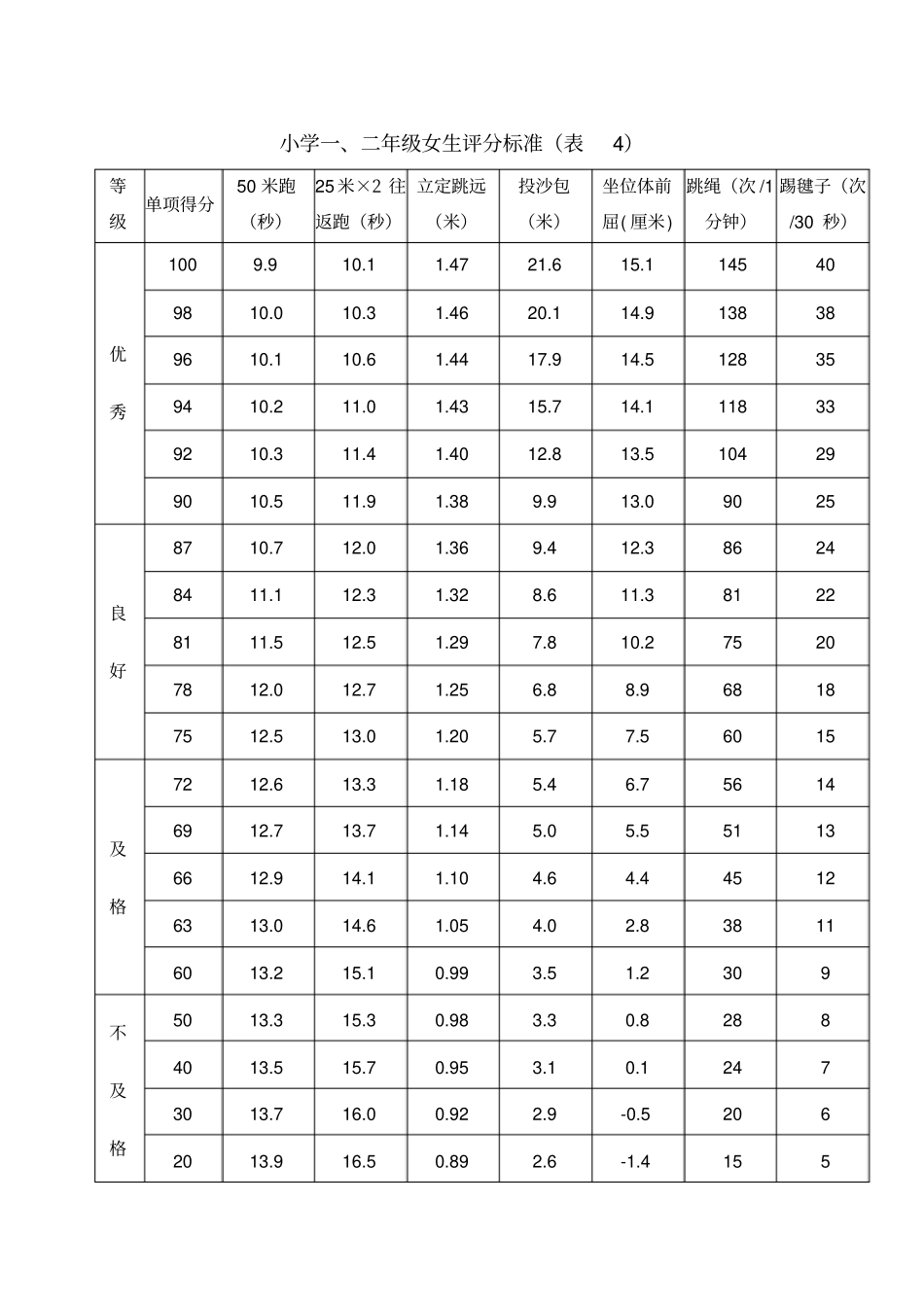 小学1-6年级学生体质健康评分标准表_第3页
