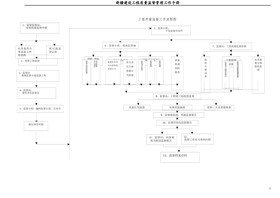 某建设工程质量监督管理工作手册_第3页