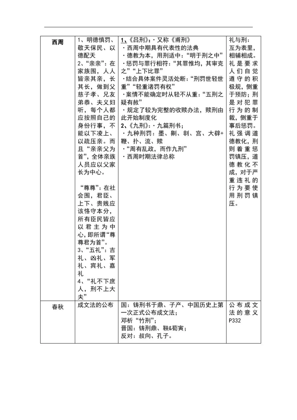 中国法制史一览表格朝代_第2页