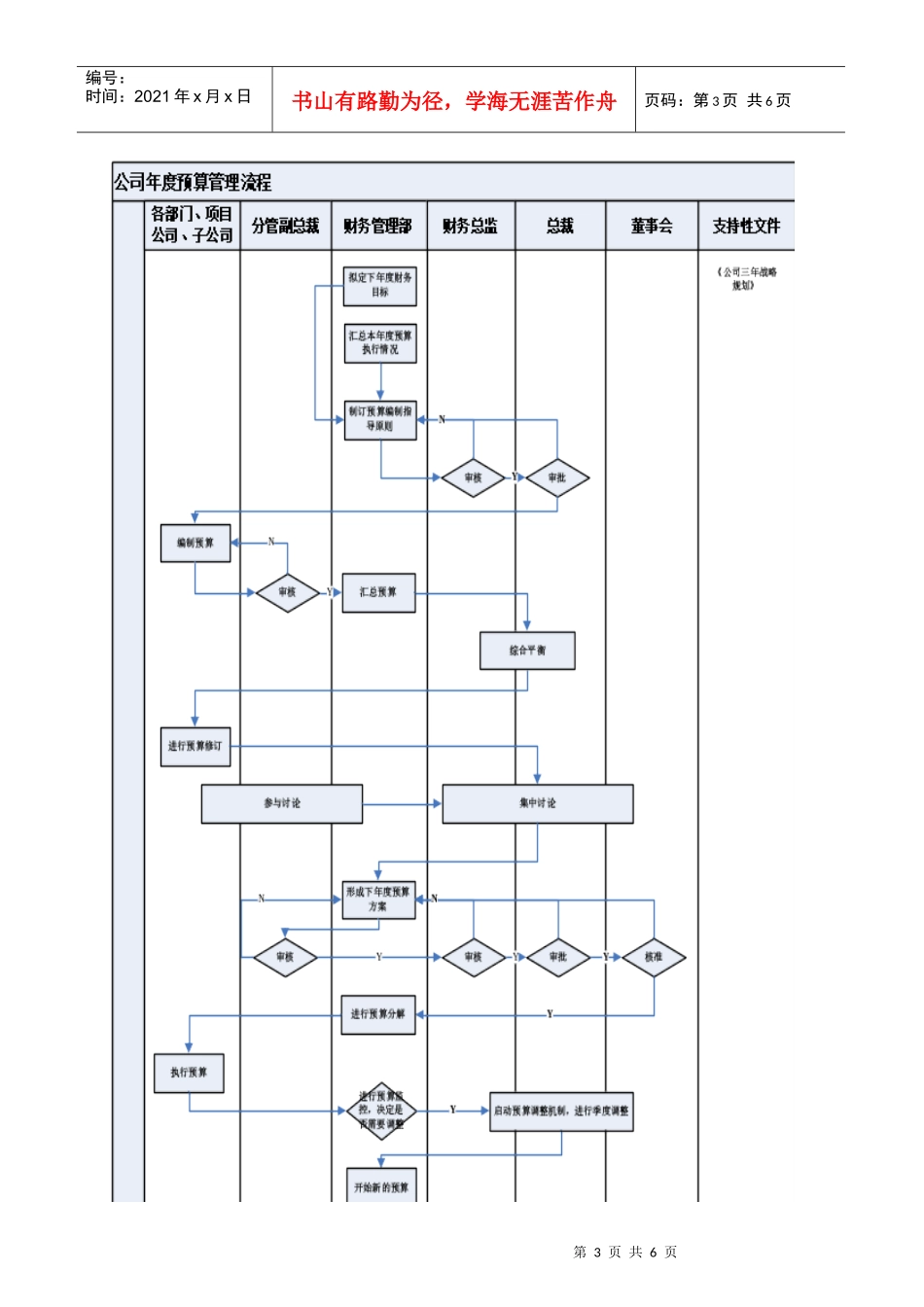 某房地产公司年度预算管理流程_第3页
