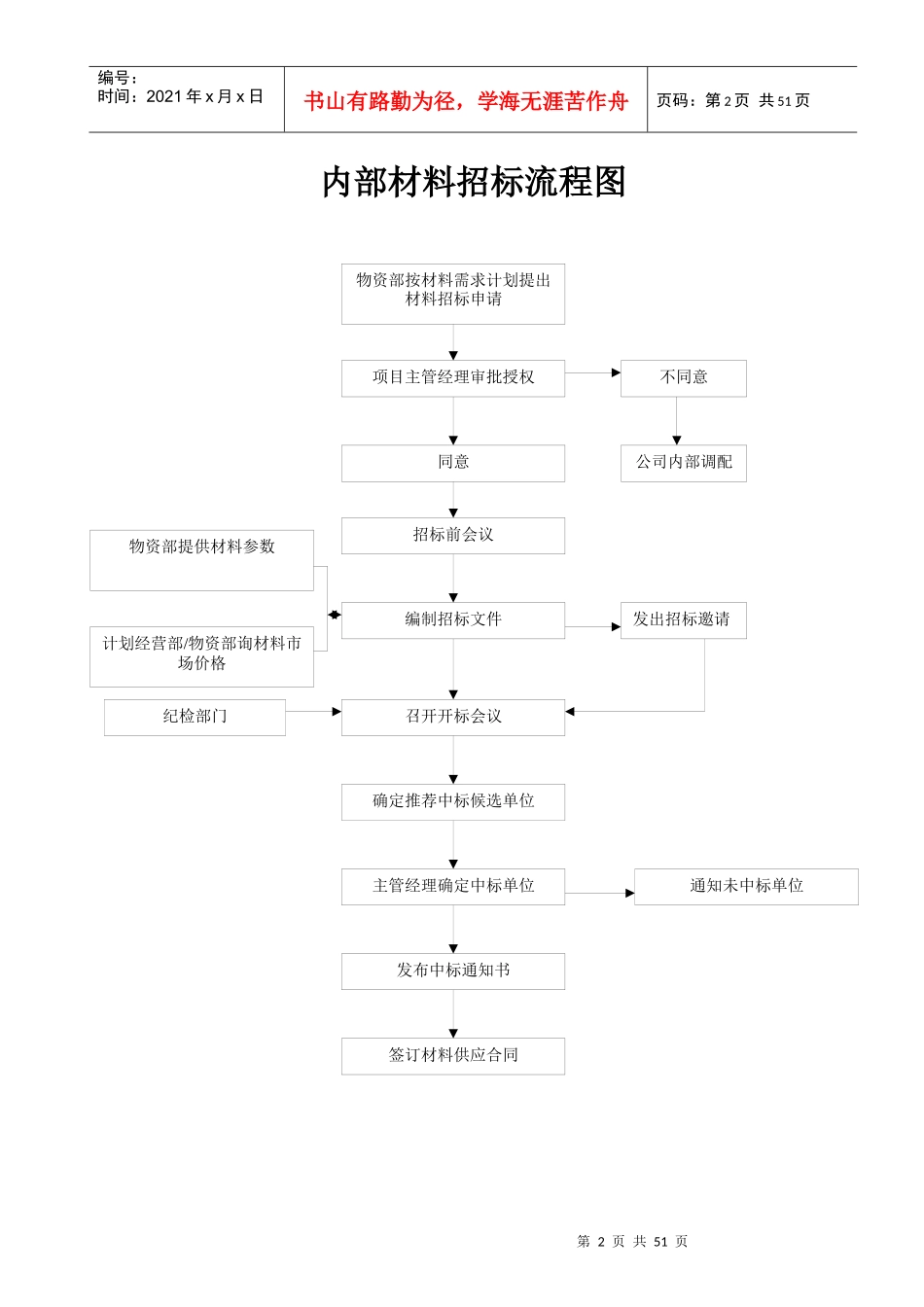 某工程招标流程图_第2页