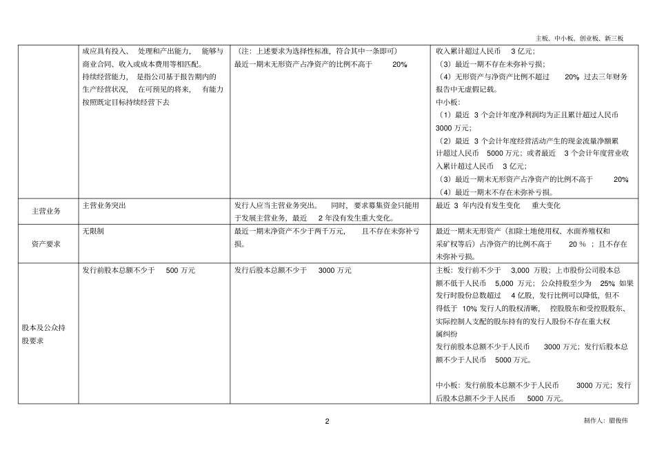 主板、中小板、创业板、新三板详细区别_第2页