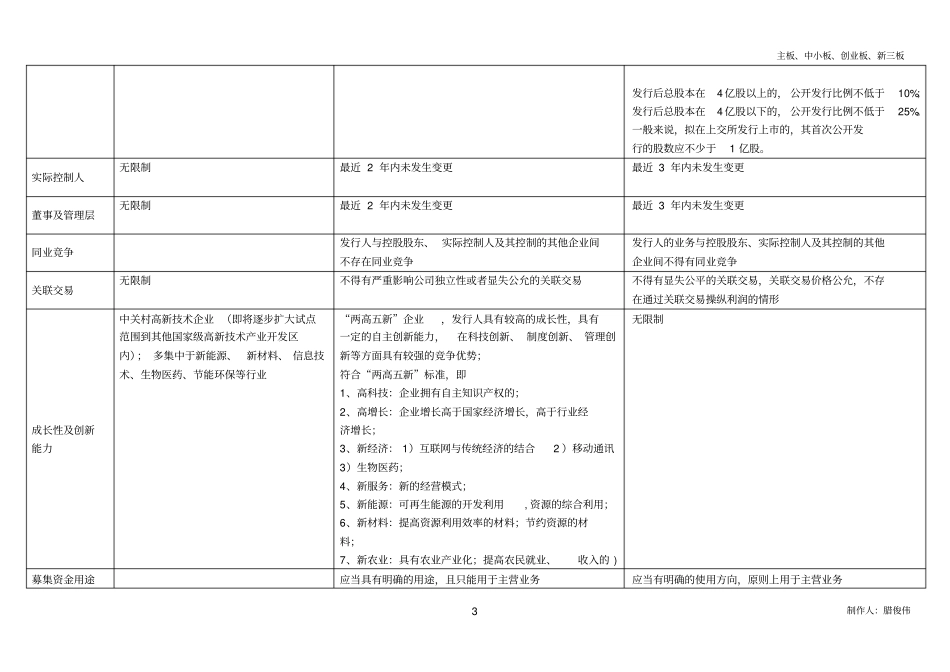 主板、中小板、创业板、新三板详细区别_第3页