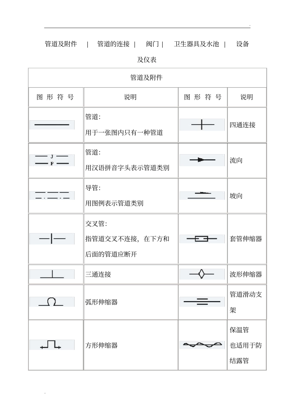 天然气管道工程各种图形符号_第1页