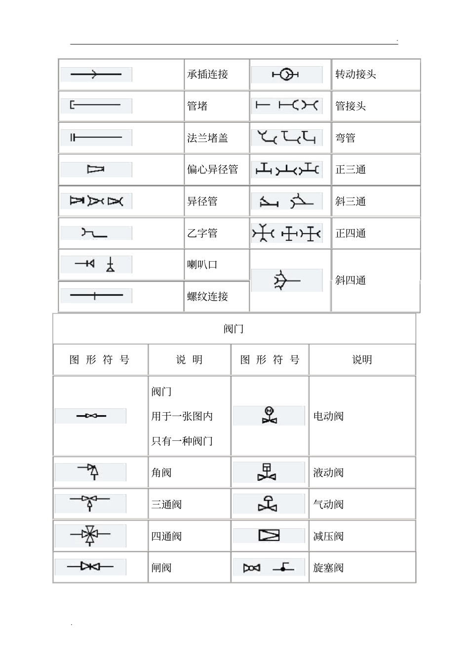 天然气管道工程各种图形符号_第3页