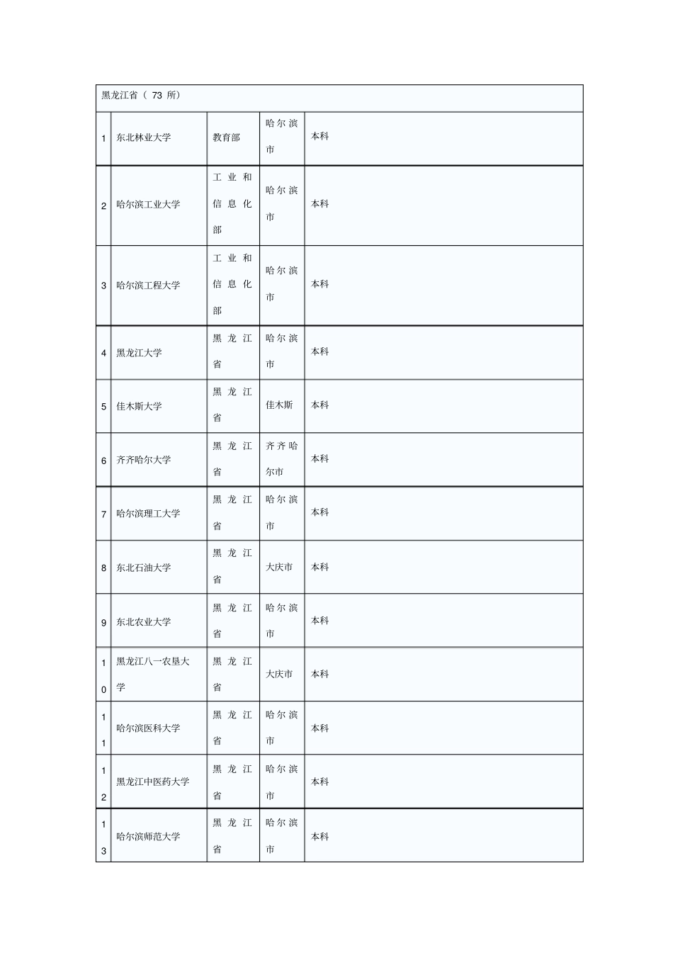 (完整版)全国普通高校名单(黑龙江省)_第1页