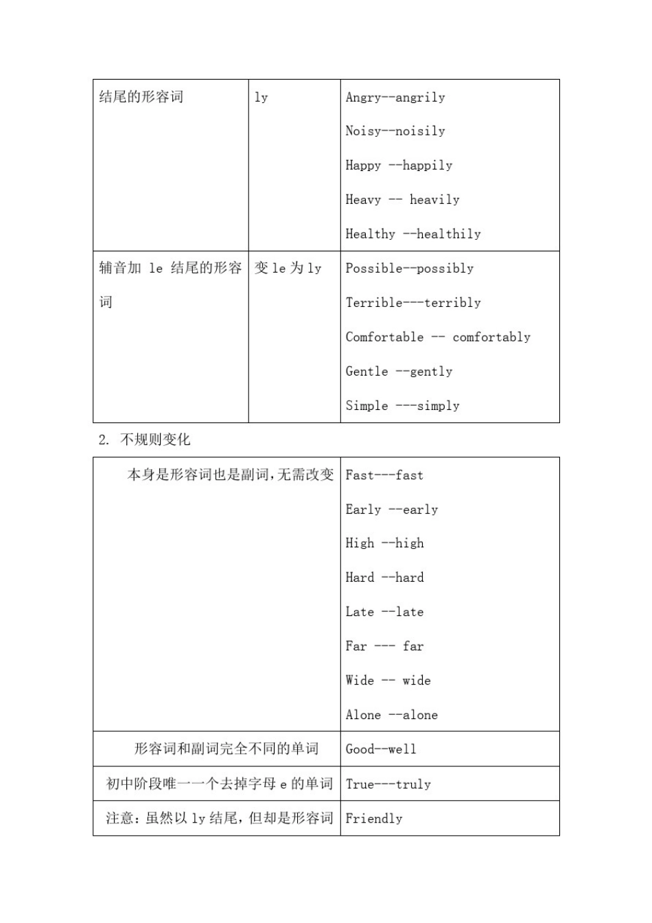 小学英语语法之副词_第3页