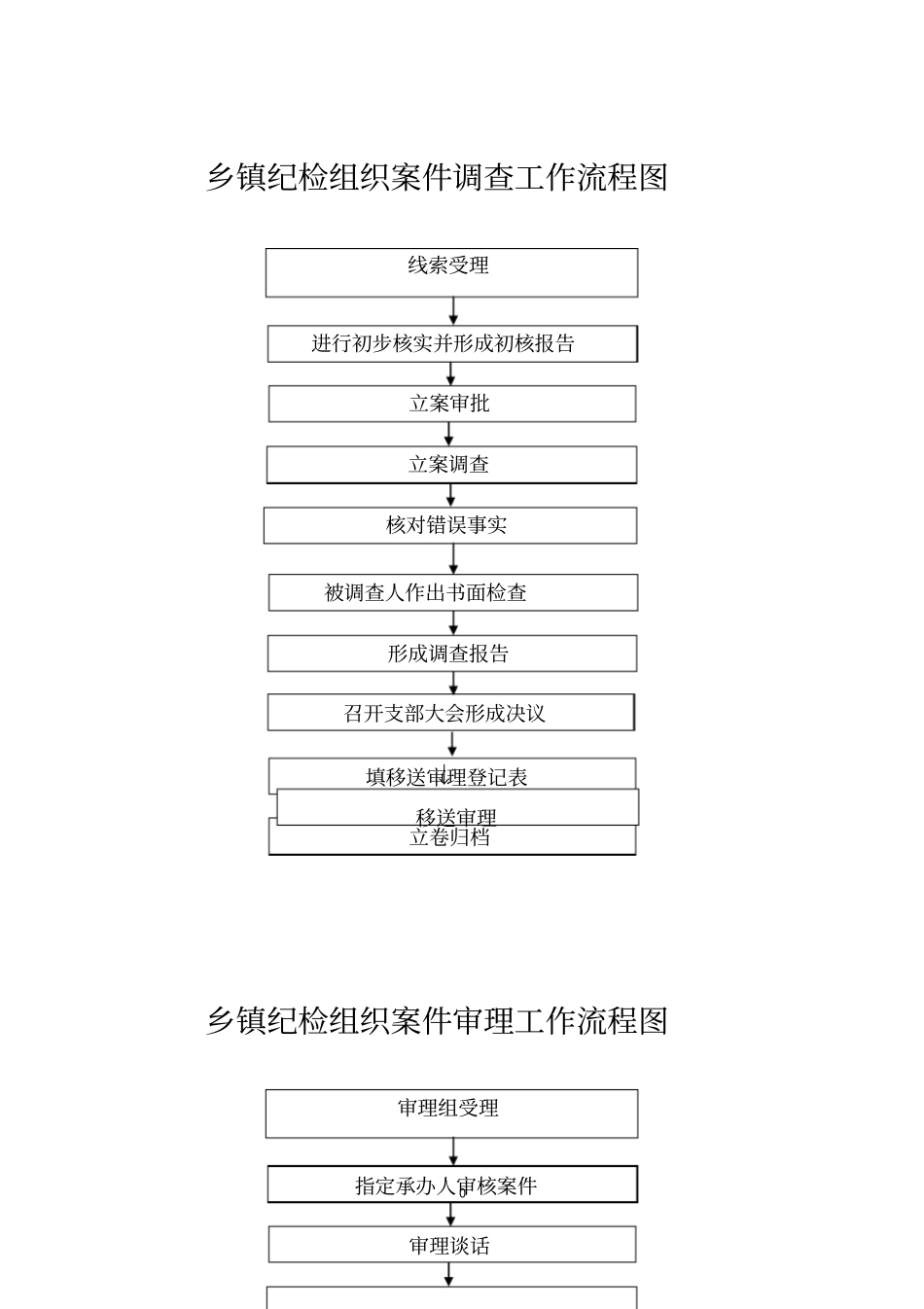 乡镇纪检组织案件调查工作流程图_第1页