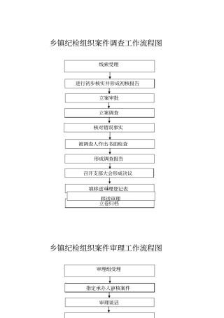 乡镇纪检组织案件调查工作流程图