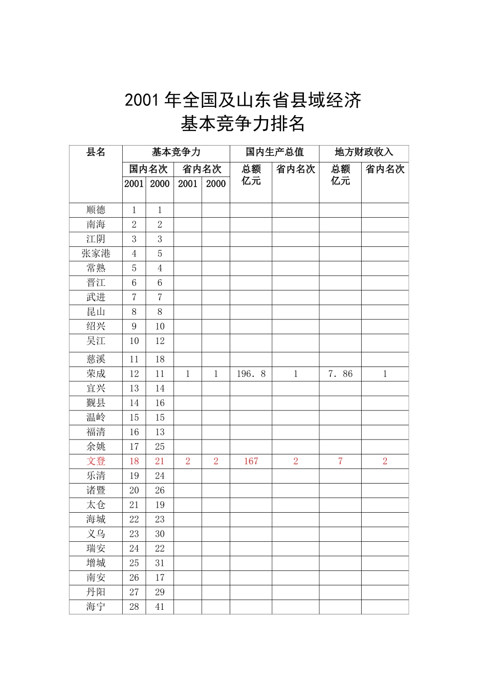 某某年全国及山东省县域经济基本竞争力排名_第1页