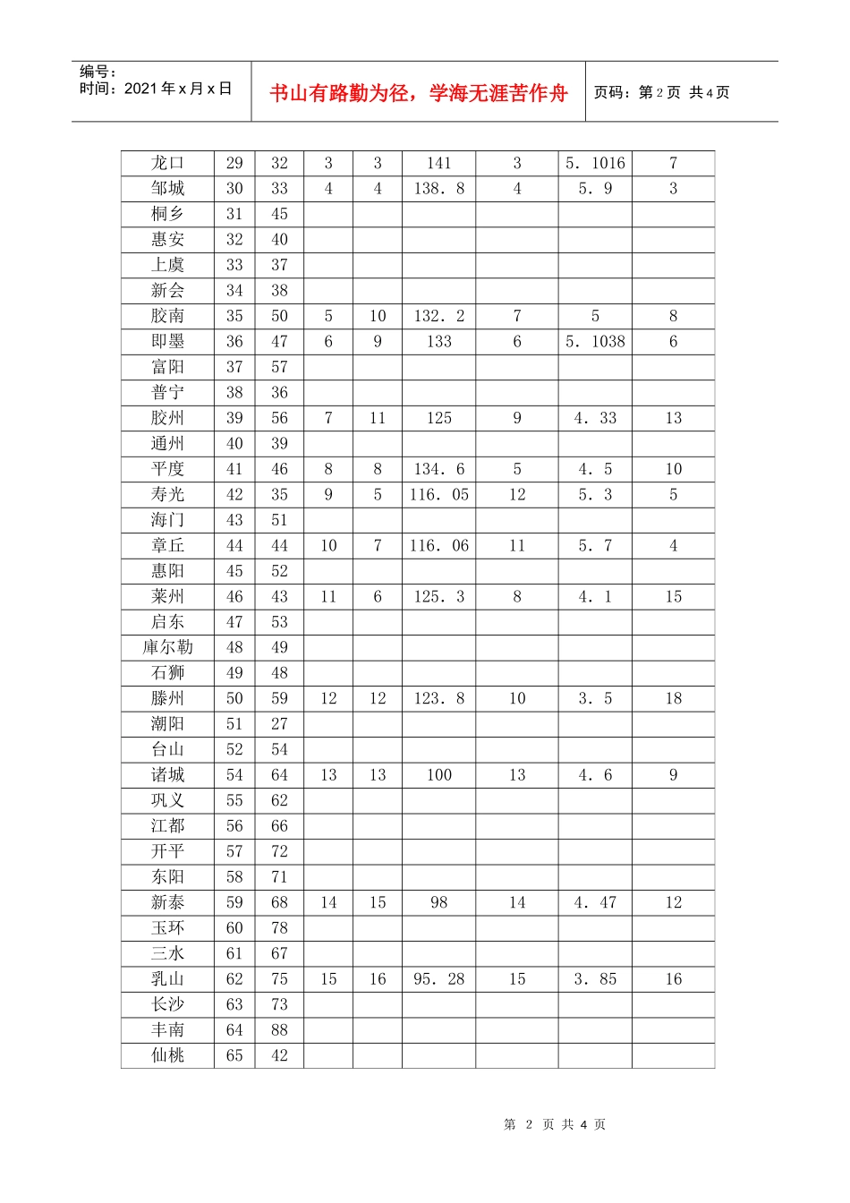 某某年全国及山东省县域经济基本竞争力排名_第2页