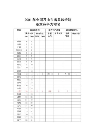 某某年全国及山东省县域经济基本竞争力排名