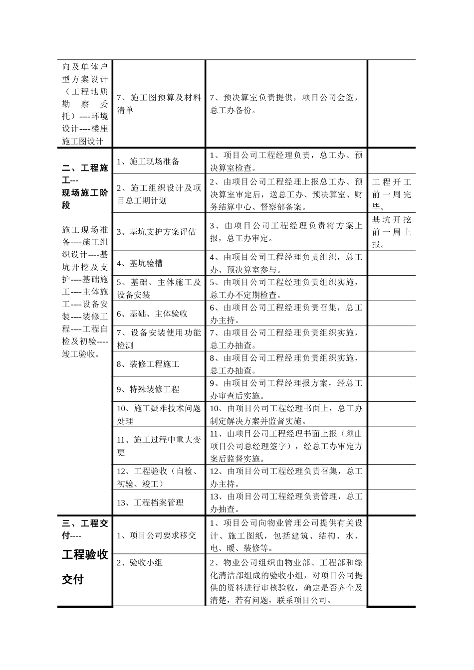 某房地产项目工程管理办法_第2页