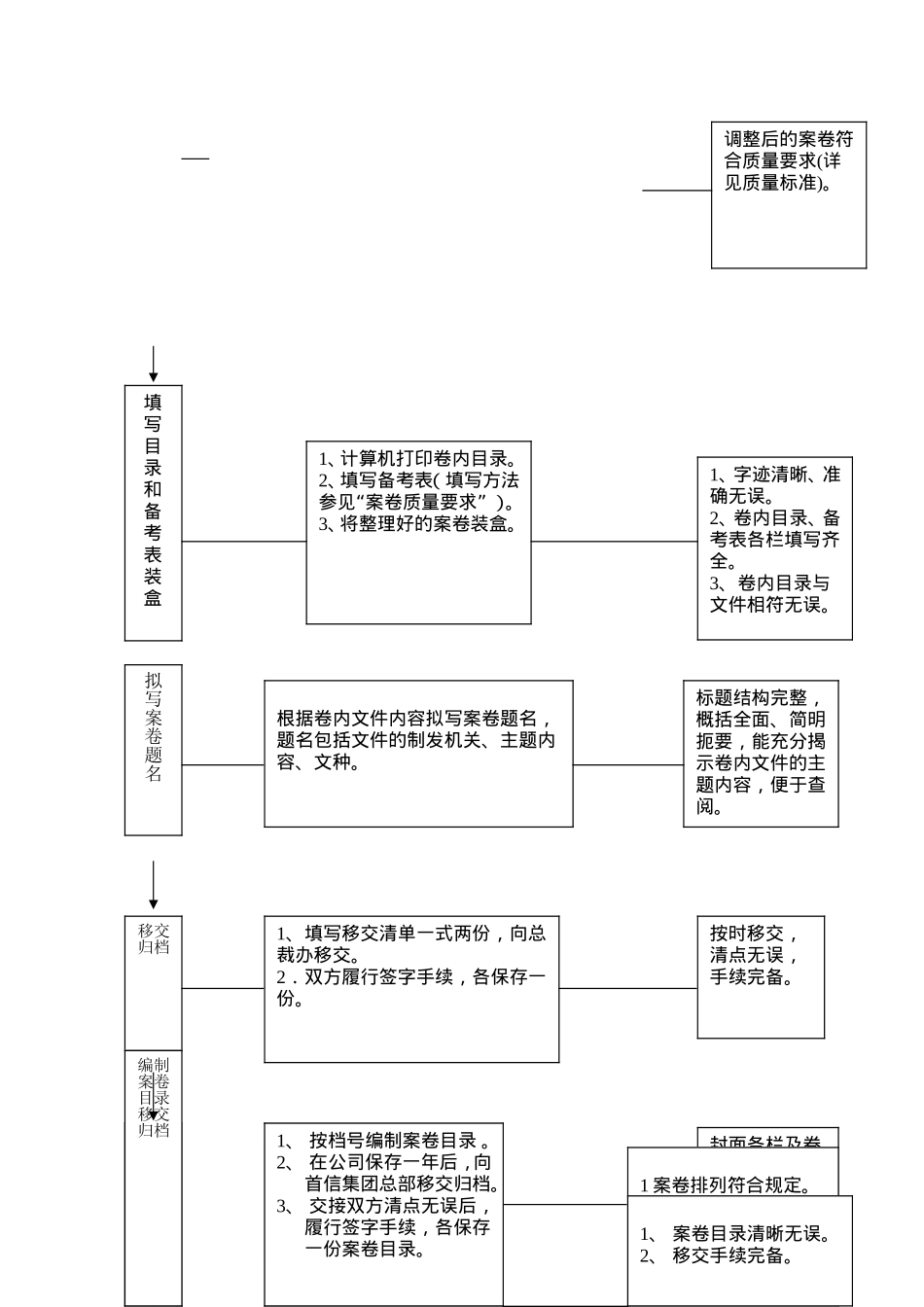 某某股分公司档案管理程序研讨_第3页
