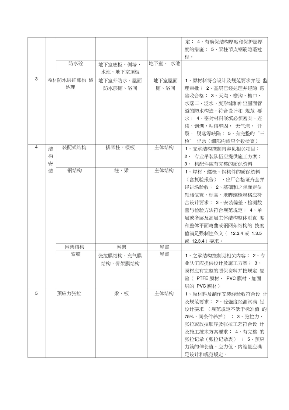 (完整版)旁站监理范围及控制内容_第2页