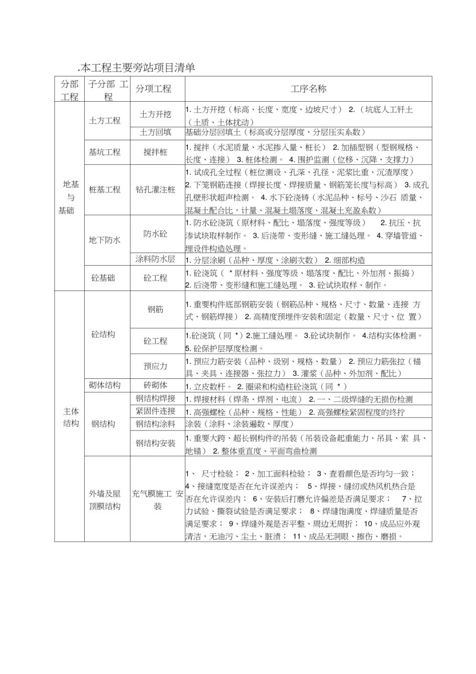 (完整版)旁站监理范围及控制内容_第3页