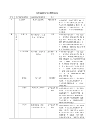 (完整版)旁站监理范围及控制内容