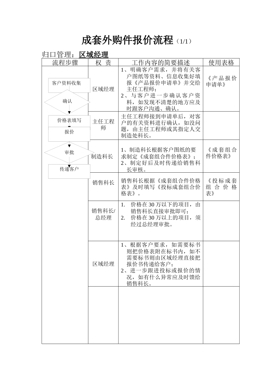 某某某电气有限公司销售管理系统部份流程讨论稿_第2页