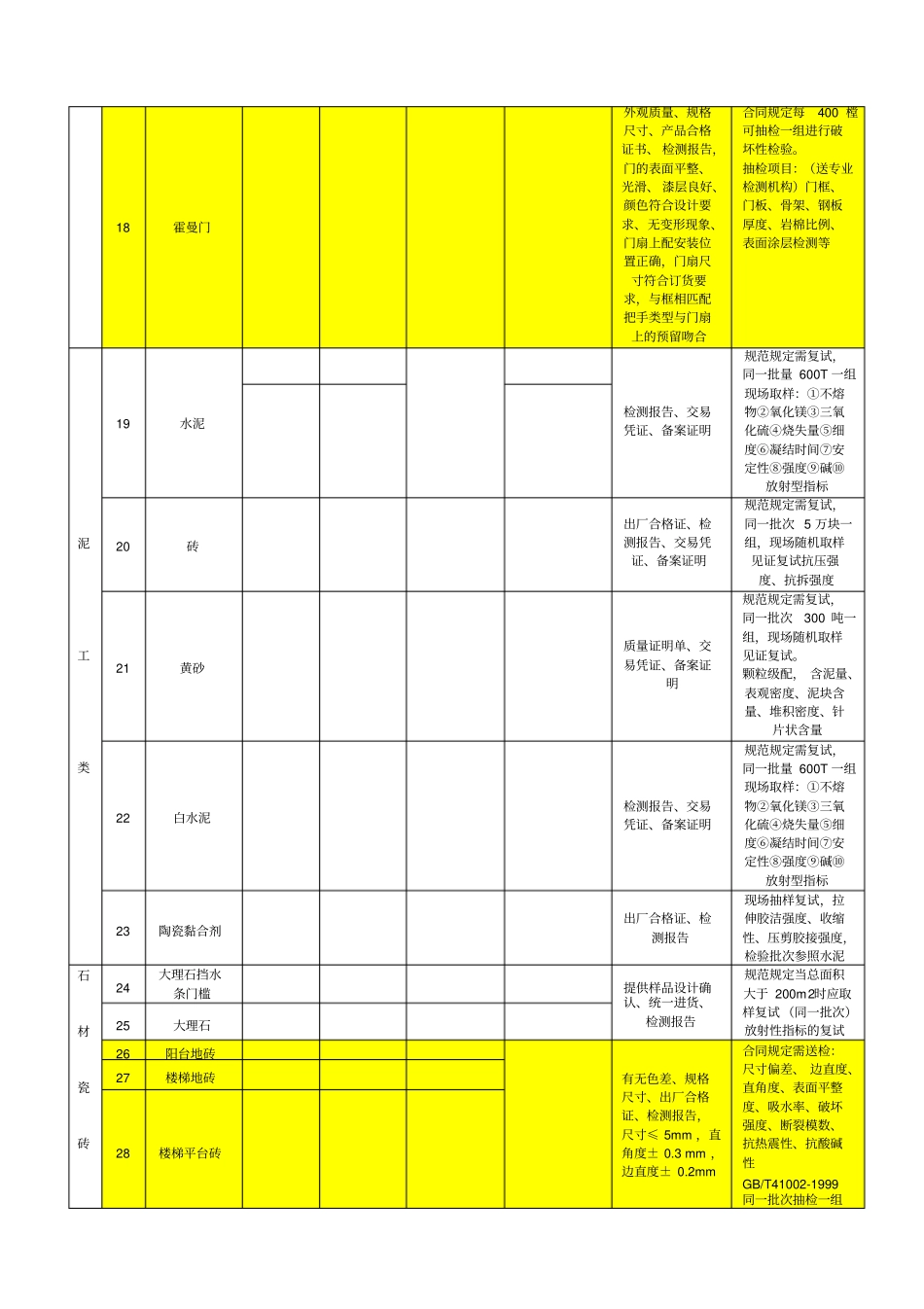 全装修材料检验与复试汇总表_第3页
