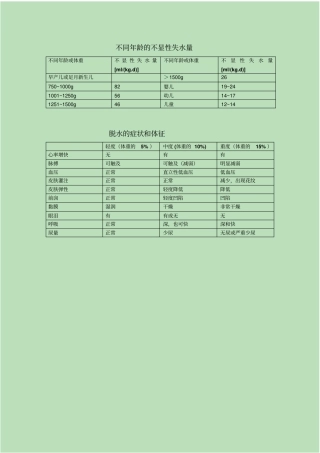 不同年龄的不显性失水量