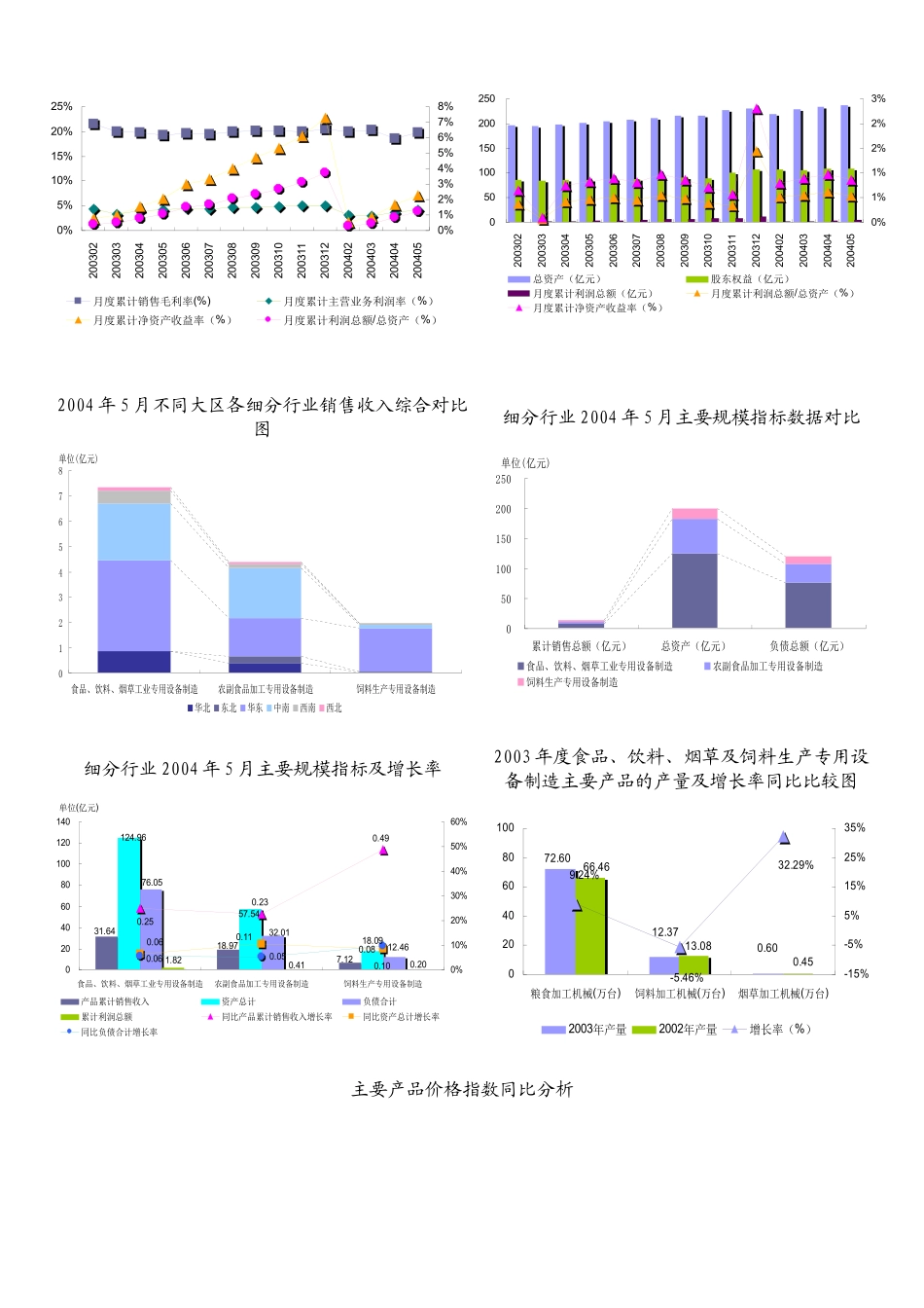 某某年食品、饮料、烟草及饲料生产专用设备制造行业报告_第3页