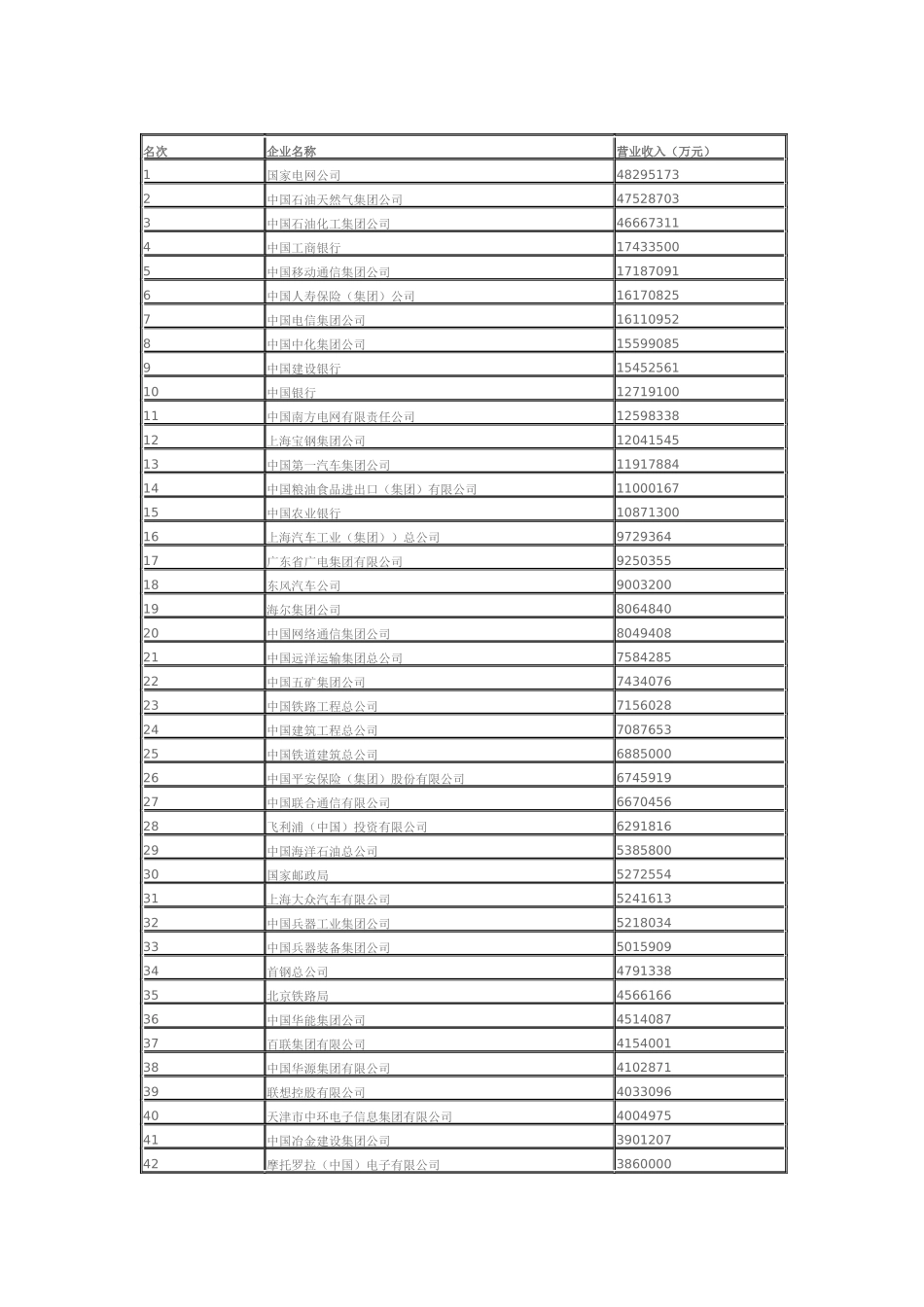 某某年中国企业500强_第1页