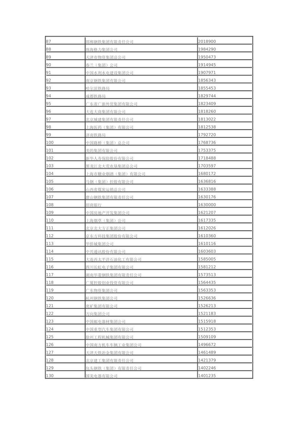 某某年中国企业500强_第3页