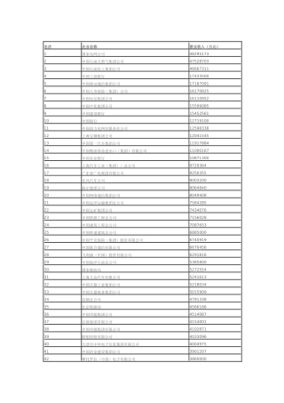 某某年中国企业500强