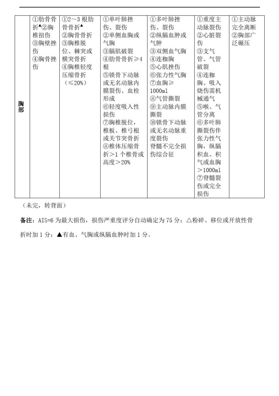 创伤严重程度评分表精编版_第3页