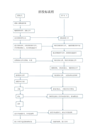 招投标流程和具体步骤