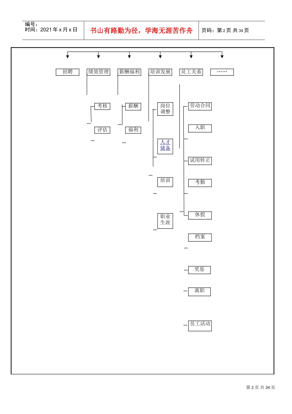 某某公司人力资源管理流程_第2页