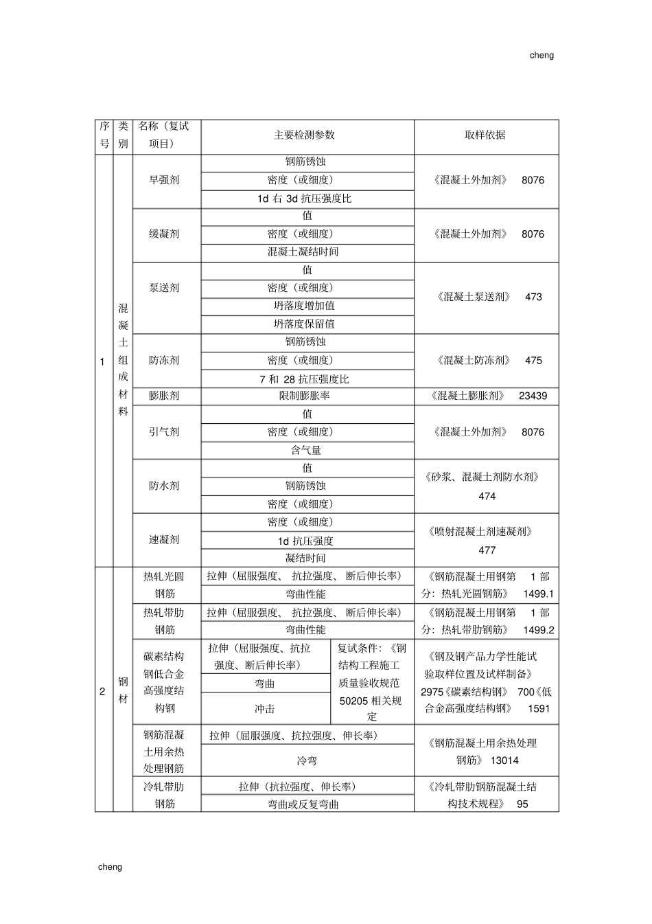 常用修筑材料进场复试项目主要检测参数和取样依据_第2页