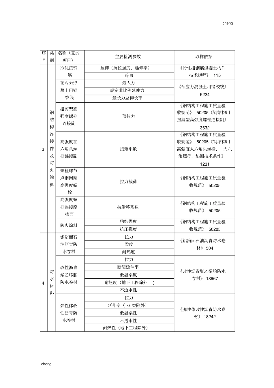 常用修筑材料进场复试项目主要检测参数和取样依据_第3页