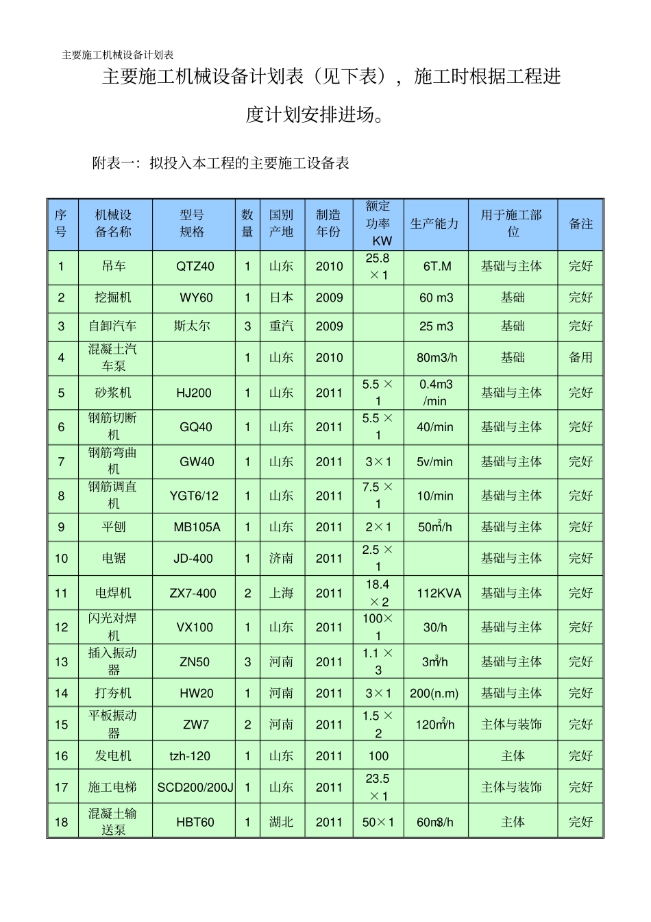 主要施工机械设备计划表_第1页