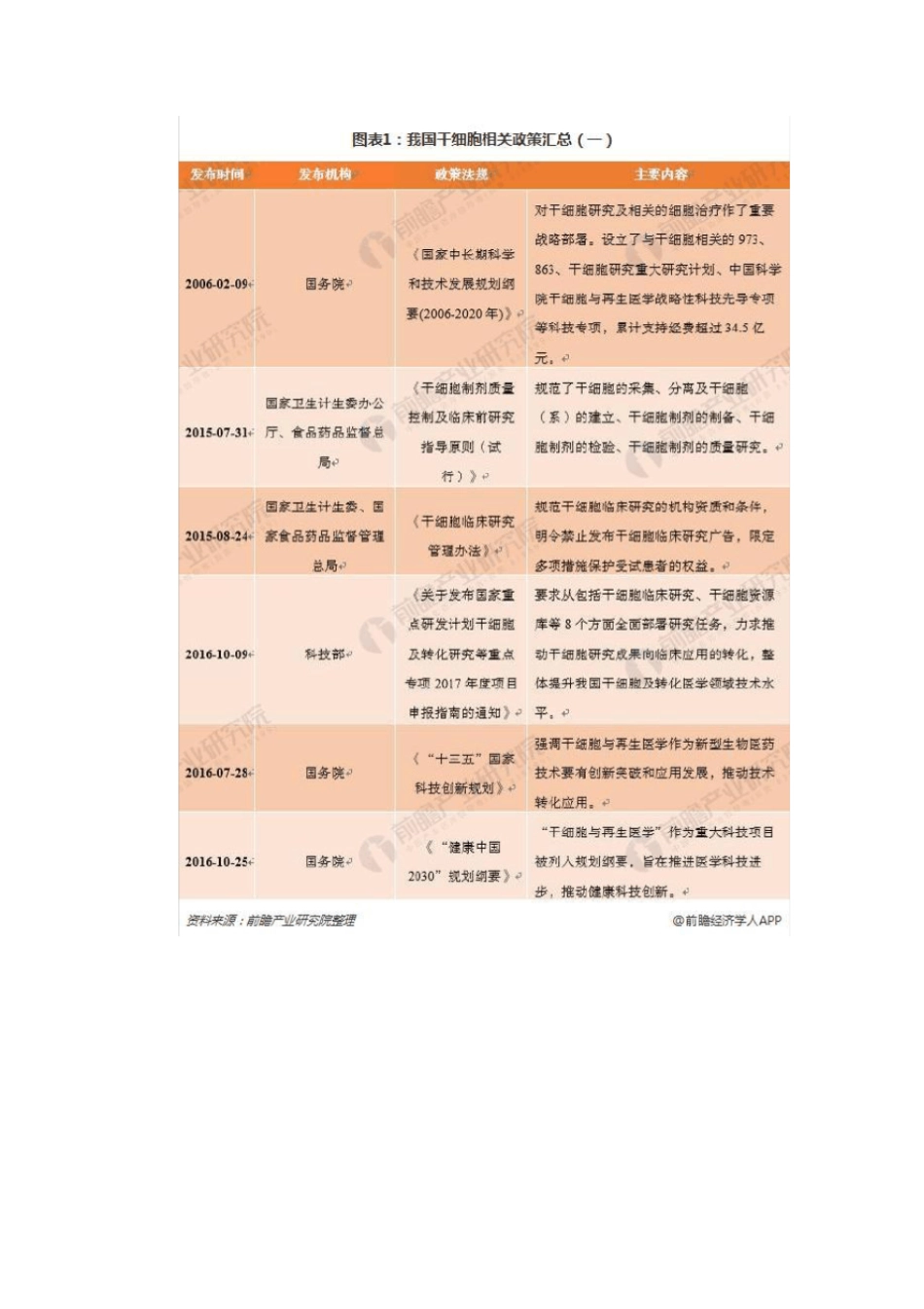 2018年全国及各省市干细胞医疗政策汇总_第3页